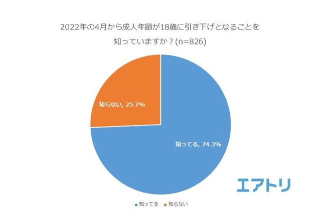 成人年齢引下げ、4人に1人が「知らない」…男女で考えに差 画像