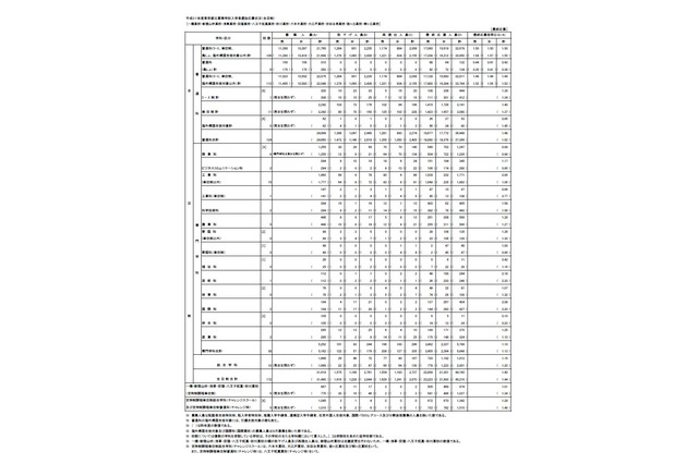 【高校受験2019】東京都立高校入試、志願状況・倍率(最終)日比谷2.31倍など 画像