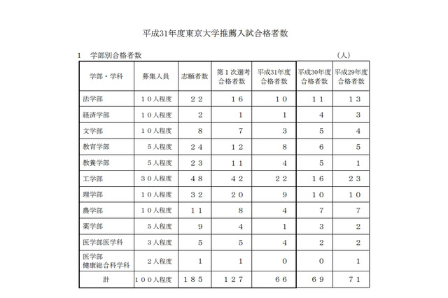 【大学受験2019】東大推薦入試に66人合格…3年連続減少 画像