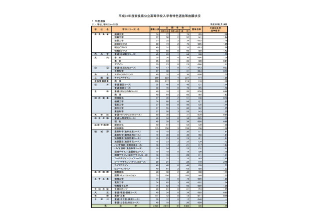【高校受験2019】奈良県公立高、特色選抜出願状況・倍率（確定）市立一条（数理科学）2.88倍など 画像