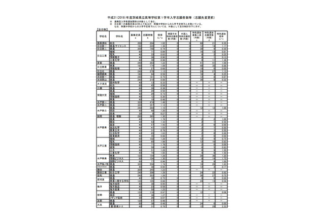 【高校受験2019】茨城県公立高入試、志願状況・倍率(2/15時点)水戸第一(普通)1.48倍など 画像