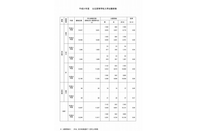 【高校受験2019】鹿児島県公立高、一般選抜の出願状況・倍率（2/15時点）鶴丸（普通）1.22倍など 画像