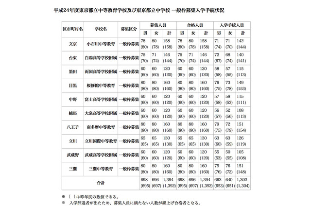 【中学受験】H24東京都立中の手続状況…92名が繰り上げ合格 画像