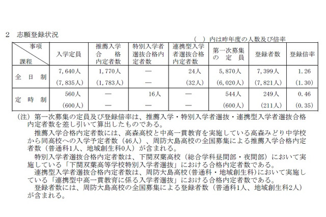 【高校受験2019】山口県公立高入試、第1次募集登録倍率(2/15時点)徳山(理数)1.8倍など 画像