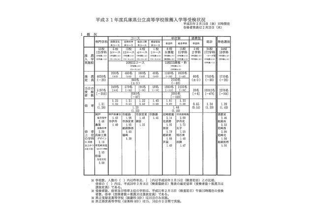 【高校受験2019】兵庫県公立高、推薦入試・特色選抜の受検倍率…神戸（総合理学）2.48倍 画像