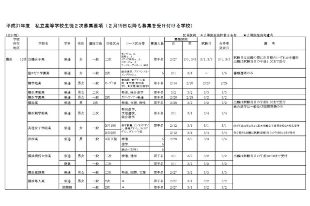 【高校受験2019】神奈川県私立高校2次募集、全日制31校で実施 画像