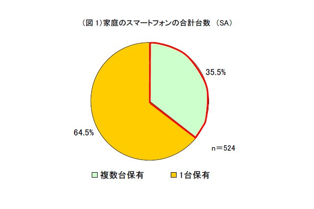 スマホ家庭の意識調査、通信費の増加に半数以上が不満 画像