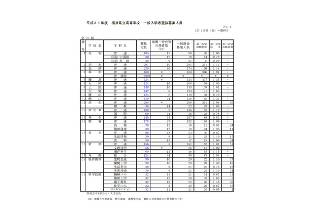 【高校受験2019】福井県公立高入試、一般選抜の出願状況・倍率(2/15時点)高志(普通)1.91倍など 画像