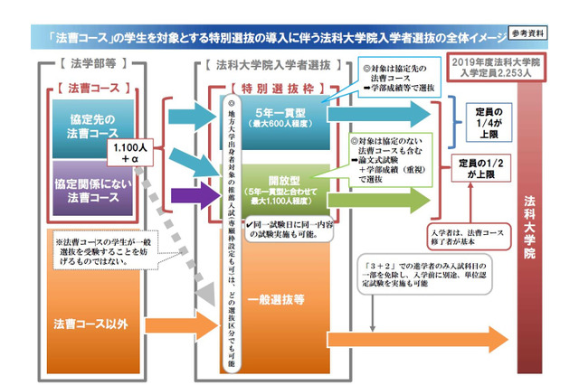 法曹コース創設、法科大学院修了まで最短5年に…文科省 画像