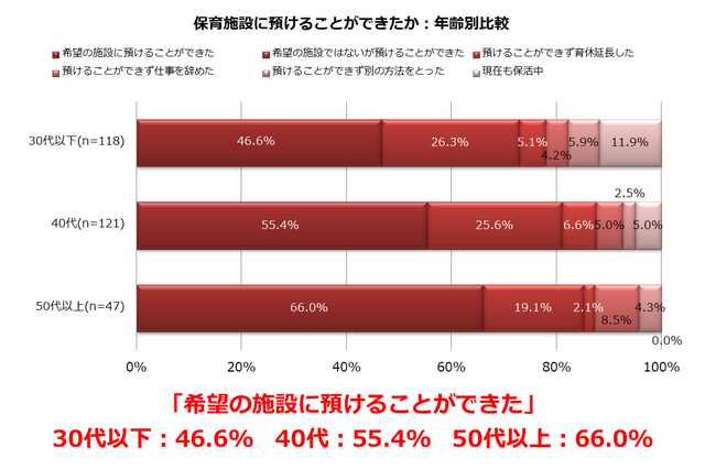 保活の難易度高まる…30代以下の半数超が希望叶わず 画像