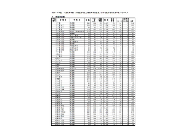 【高校受験2019】千葉県公立高、前期選抜の内定状況…全日制は内定率57.4％ 画像