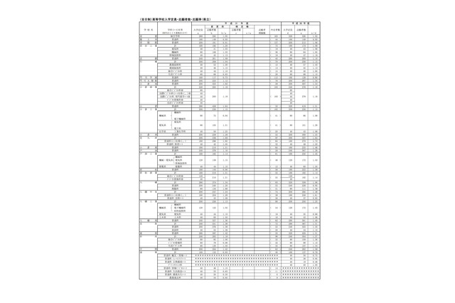 【高校受験2019】福岡県公立高、一般入試の志願状況・倍率（2/19時点）修猷館1.60倍 画像