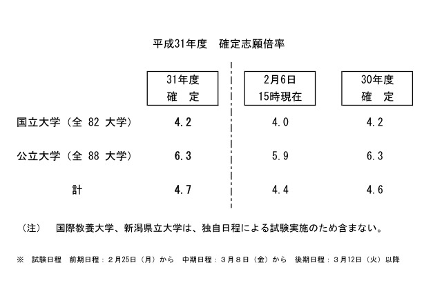 【大学受験2019】国公立大学の志願状況・倍率（確定）前期3.2倍・後期10.0倍 画像