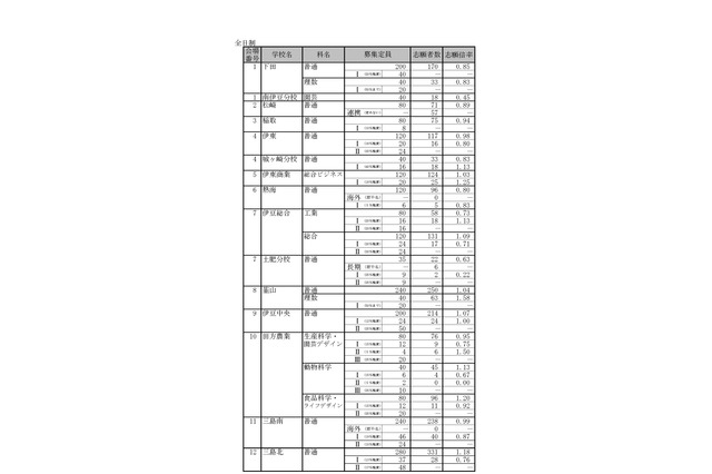 【高校受験2019】静岡県公立高校入試、一般選抜の志願状況・倍率（2/20時点）静岡（普通）1.28倍など 画像