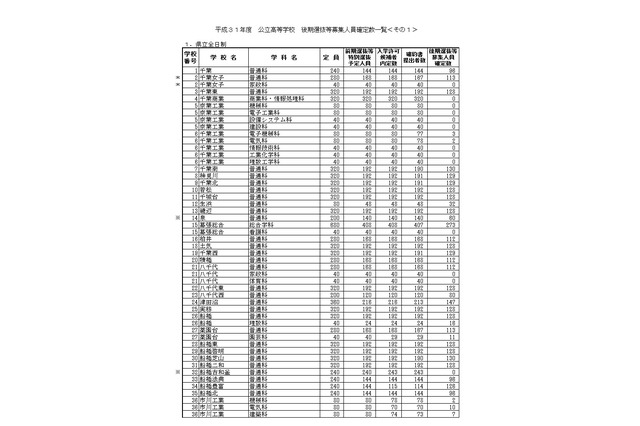 【高校受験2019】千葉県公立高、後期選抜の募集人員は1万1,360人 画像