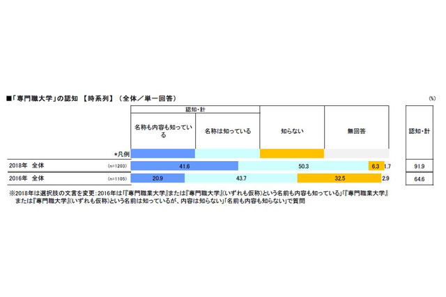 専門職大学、高校の認知度は9割…懸念は「専門学校との違いがわからない」 画像