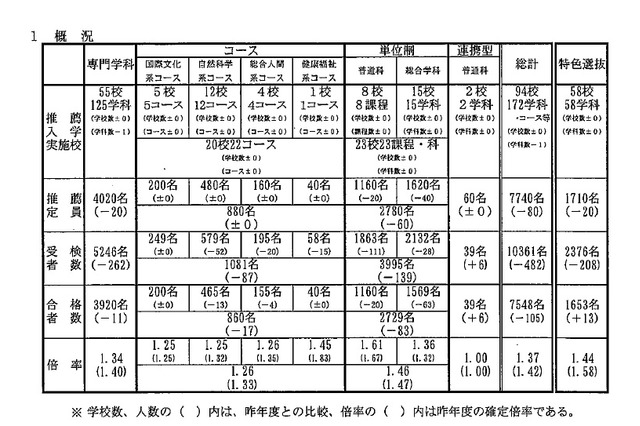 【高校受験2019】兵庫県公立高、推薦入試で7,548人が合格 画像