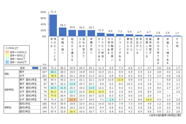 高校生の大学選び、重視すること1位「学びたいことが学べる」 画像