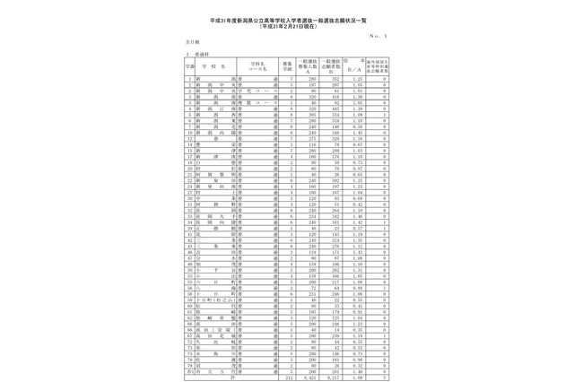 【高校受験2019】新潟県公立高、一般選抜の志願状況・倍率（2/21時点）新潟南（理数コース）2.05倍 画像