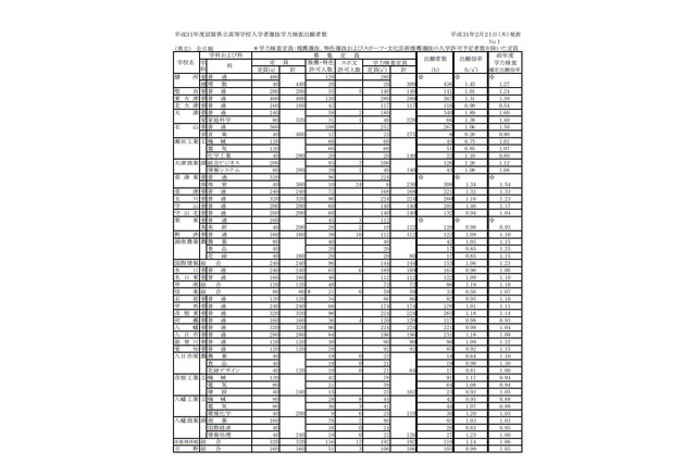 【高校受験2019】滋賀県公立高、一般入試の志願状況・倍率(2/20時点)膳所1.45倍など 画像