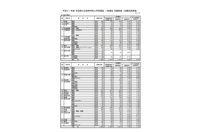 【高校受験2019】秋田県公立高入試、志願状況・倍率（確定）秋田（普通・理数）1.12倍など 画像