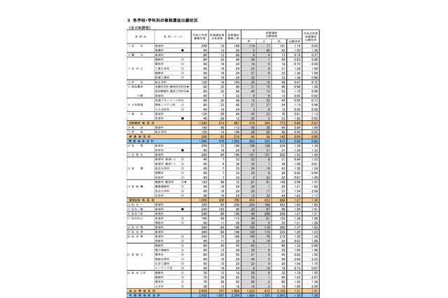 【高校受験2019】宮城県公立高入試、後期選抜の志願状況・倍率（確定）仙台一1.65倍など 画像