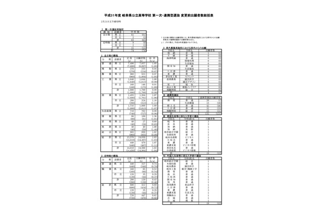【高校受験2019】岐阜県公立高入試、一次選抜の出願状況・倍率(2/21時点)大垣北(普通)1.15倍、岐阜(普通)1.13倍など 画像