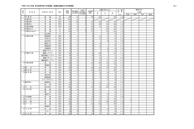 【高校受験2019】栃木県公立高入試の出願状況・倍率（2/21時点）宇都宮（普通）1.32倍、宇都宮女子（普通）1.23倍 画像