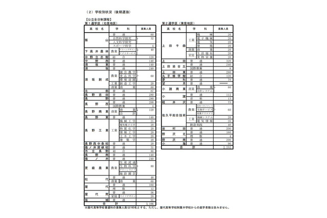 【高校受験2019】長野県公立高校後期選抜、全日制で1万642人募集 画像