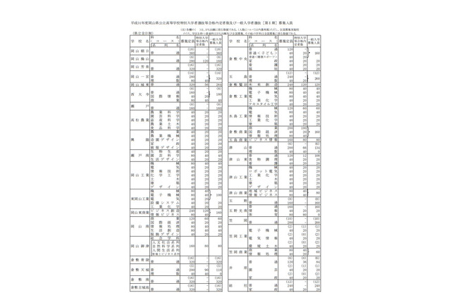 【高校受験2019】岡山県公立高校一般入学者選抜、全日制で7,843人募集 画像