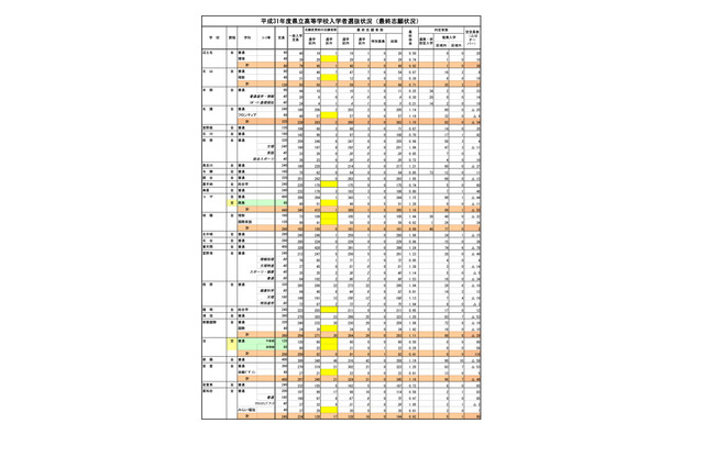 【高校受験2019】沖縄県公立高、一般入試の志願状況・倍率（確定）球陽（理数）1.44倍など 画像