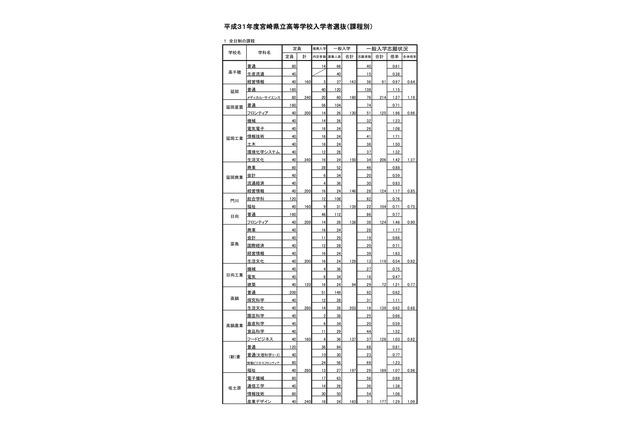 【高校受験2019】宮崎県立高校入試の出願状況・倍率(2/20時点)宮崎西(理数)1.81倍など 画像