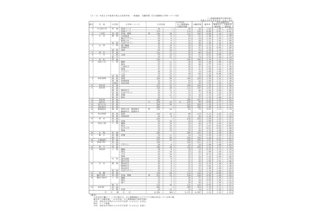 【高校受験2019】香川県公立高入試の出願状況・倍率（2/20時点）高松1.19倍など 画像