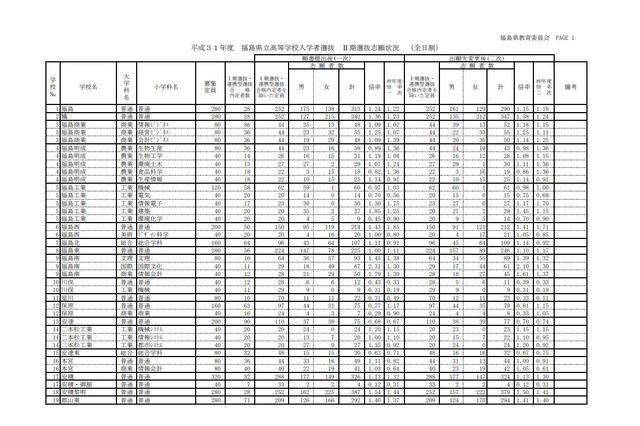 【高校受験2019】福島県公立高、II期選抜志願状況・倍率（確定）福島（普通）1.15倍など 画像