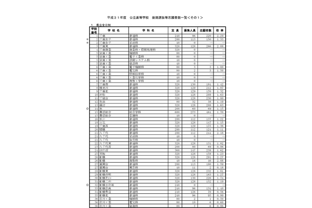 【高校受験2019】千葉県公立高入試、後期選抜の志願状況・倍率（2/22時点）県立千葉（普通）2.29倍など 画像