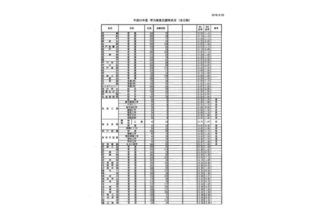 【高校受験2019】兵庫県公立高入試の志願状況・倍率（2/22正午時点）長田（普通）0.45倍など 画像