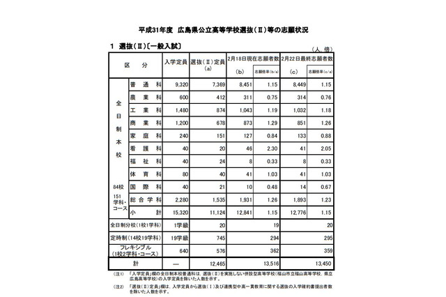 【高校受験2019】広島県公立高、選抜（II）一般入試の出願状況・倍率（確定）市立基町（普通）1.23倍など 画像