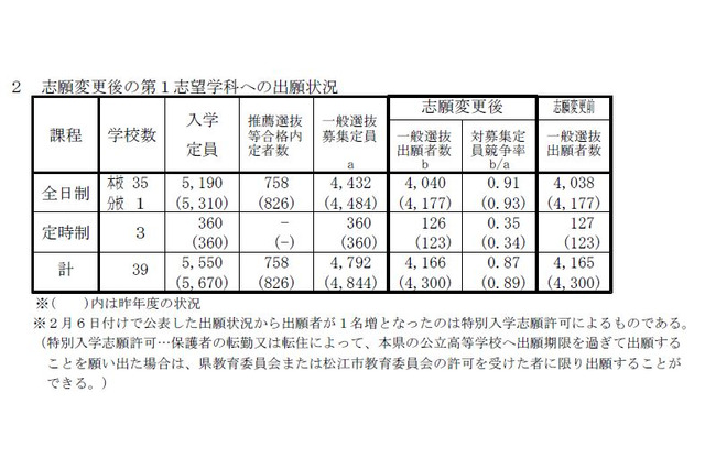 【高校受験2019】島根県公立高入試の出願状況・倍率（確定）松江北（普通）1.12倍など 画像