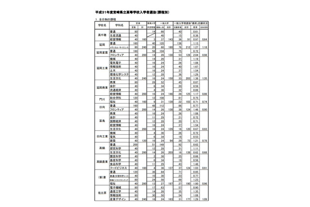 【高校受験2019】宮崎県公立高入試、一般入学者選抜の志願状況・倍率(確定)宮崎西(理数)1.81倍など 画像