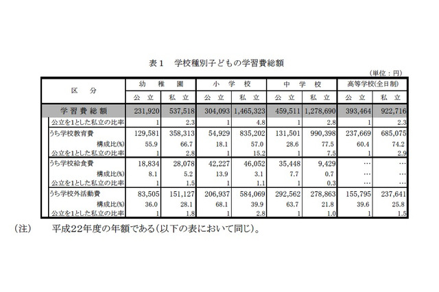 子ども1人当たりの学習総額費、公立は約500万円・私立は約1,700万円 画像