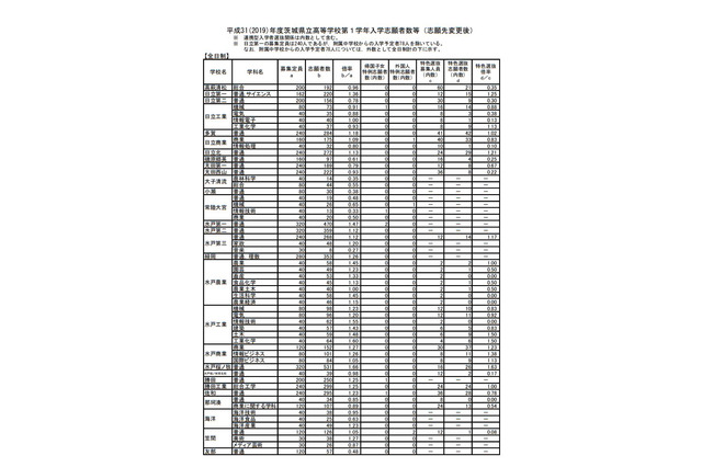 【高校受験2019】茨城県公立高入試、志願状況・倍率（確定）水戸第一（普通）1.47倍など 画像