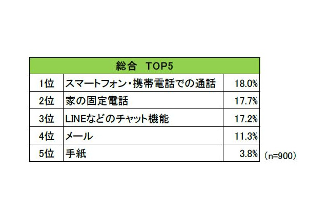 親子でよく話す内容、小中学生ともに「友達」が2位…1位は？ 画像