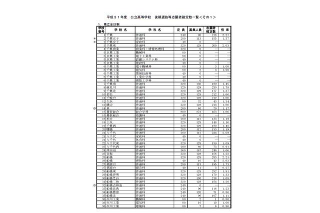 【高校受験2019】千葉県公立高入試、後期選抜の志願状況・倍率（確定）県立千葉（普通）2.27倍など 画像