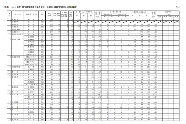 【高校受験2019】栃木県公立高、一般選抜の出願状況・倍率（確定）宇都宮（普通）1.31倍 画像