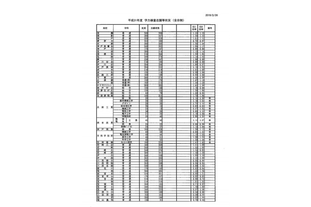 【高校受験2019】兵庫県公立高入試、全日制の志願状況・倍率（2/26時点）長田（普通）1.12倍など 画像