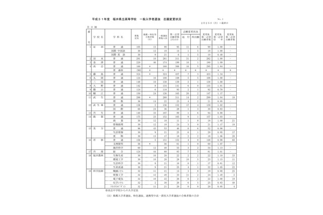 【高校受験2019】福井県立高校、一般選抜の出願状況・倍率（確定）藤島（普通）1.34倍など 画像