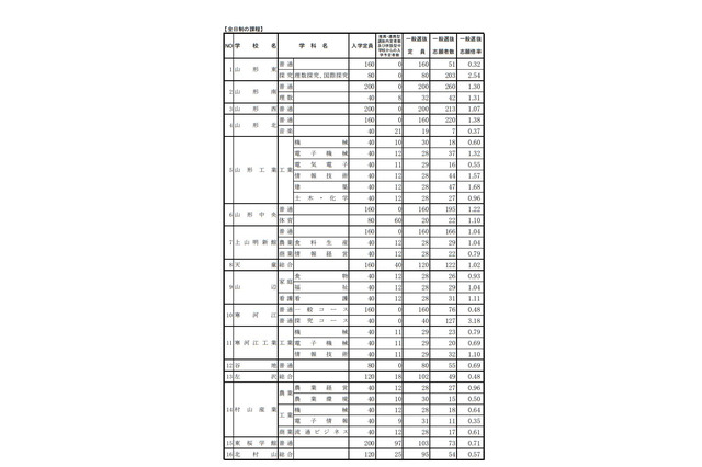 【高校受験2019】山形県公立高、一般入学者選抜の志願状況・倍率（確定）山形東（探究）2.54倍など 画像