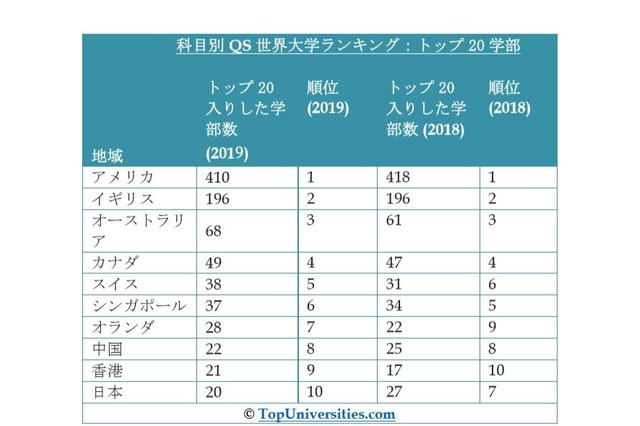 科目別QS世界大学ランキング2019、日本はアジア4位へ下降 画像