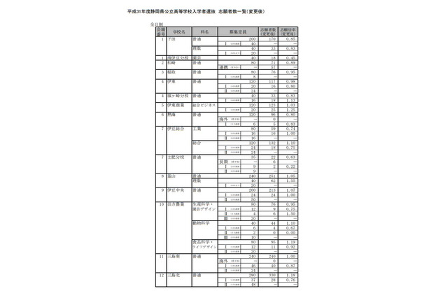 【高校受験2019】静岡県公立高入試、一般選抜の志願状況・倍率(確定)静岡(普通)1.25倍など 画像