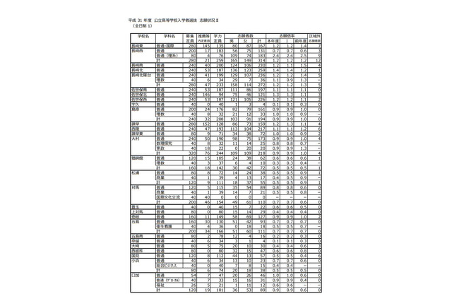 【高校受験2019】長崎県公立高一般入試、志願状況・倍率(確定)長崎西(理系)2.4倍など 画像